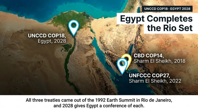 Map of Egypt marking three UN conferences: CBD COP14 and UNFCCC COP27 at Sharm El Sheikh on the southern tip of Sinai, and UNCCD COP18 in Egypt in 2028