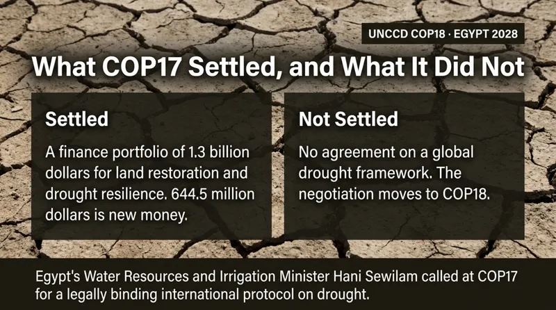 What COP17 settled against what it did not: a finance portfolio of 1.3 billion dollars for land restoration, and no agreement on a global drought framework